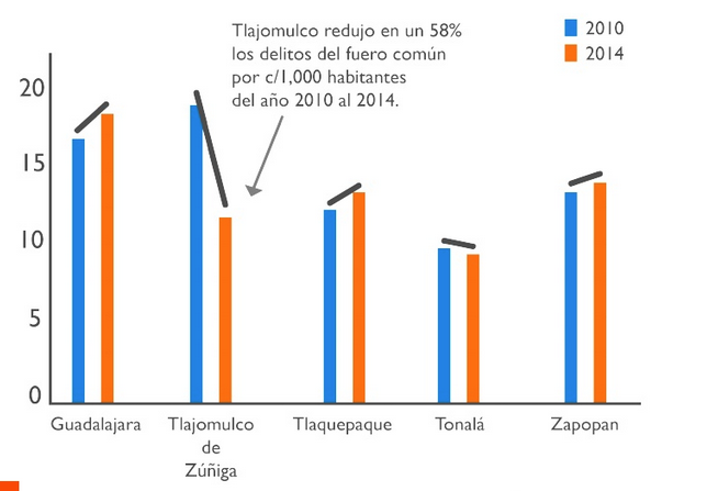 Reducción de delitos en Tlajomulco